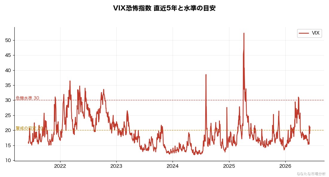 VIX恐怖指数の5年推移と水準の目安