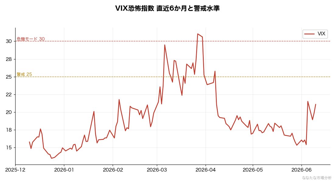 VIX恐怖指数と警戒水準