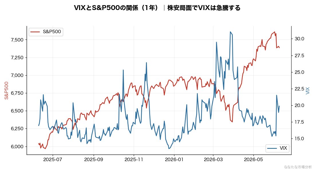 VIXとS&P500の逆相関
