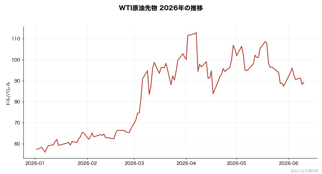 WTI原油の2026年推移