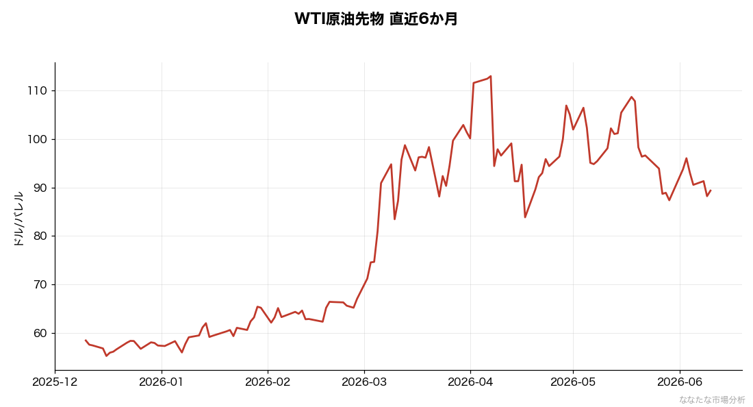 WTI原油先物の6か月推移