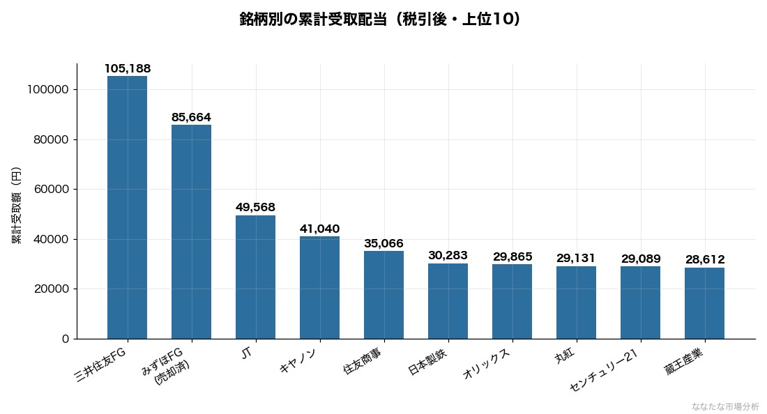 銘柄別の累計受取配当（上位10）
