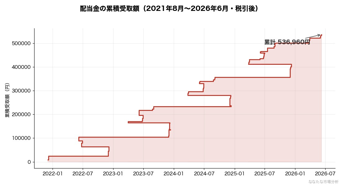 配当金の累積受取額（2021年8月〜2026年6月）
