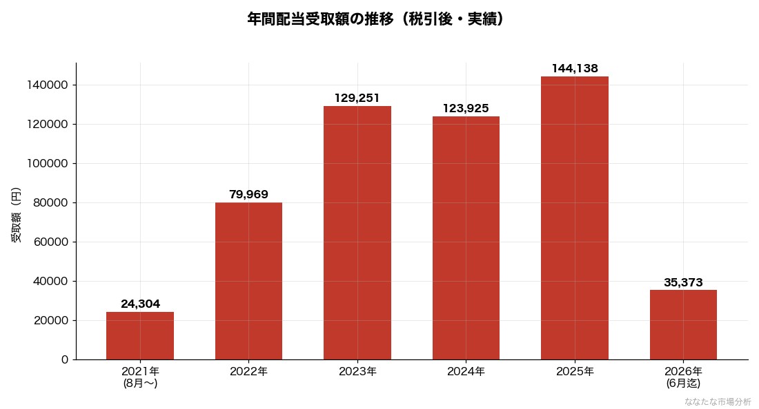 年間配当受取額の推移（税引後）