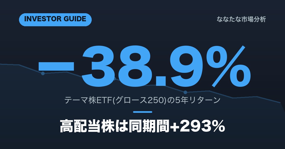 テーマ株の高値掴みで学んだこと YK失敗録 グロース250と高配当株の5年比較