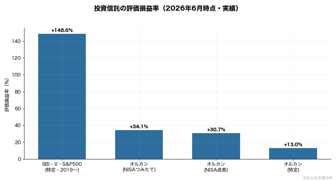 投資信託の口座別評価損益率（2026年6月時点）
