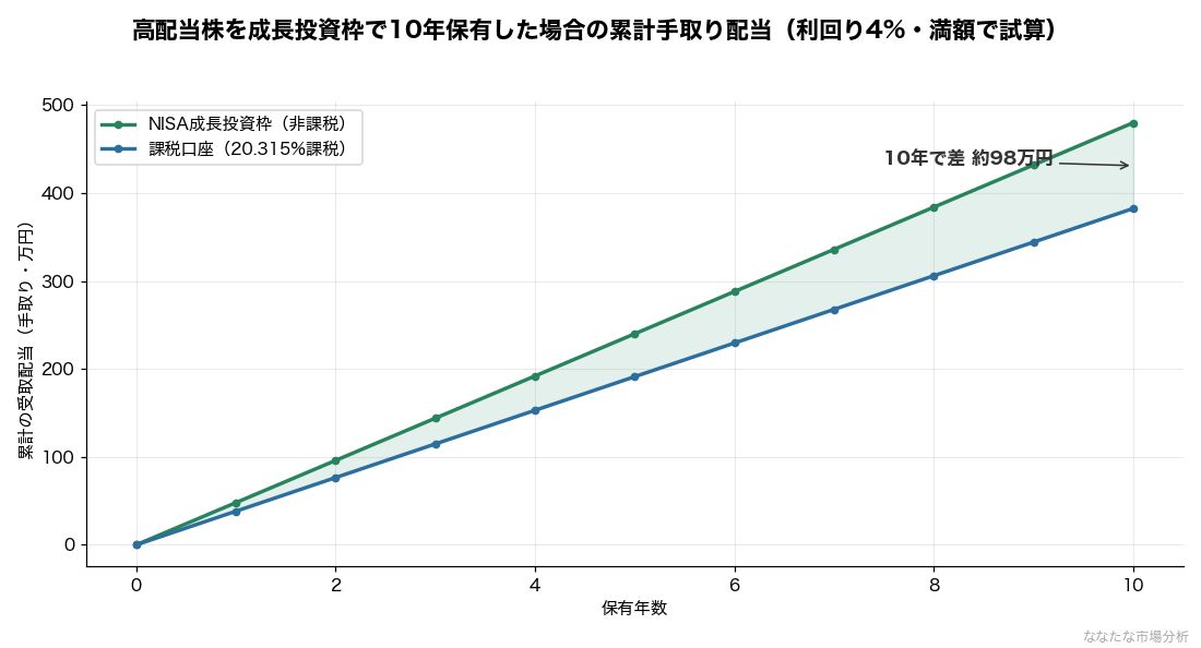 高配当株を成長投資枠で10年保有した場合の累計手取り配当(利回り4%・満額で試算)