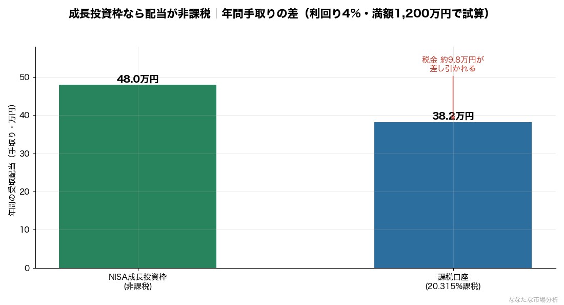 成長投資枠なら配当が非課税|年間手取り配当の差(利回り4%・満額1,200万円で試算)