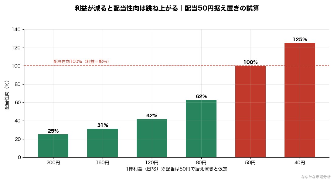 利益が減ると配当性向は跳ね上がる｜配当を50円で据え置いた場合の試算