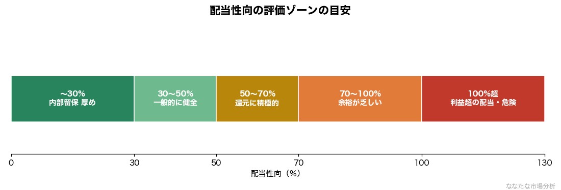 配当性向の評価ゾーンの目安（健全水準と危険水準のイメージ）