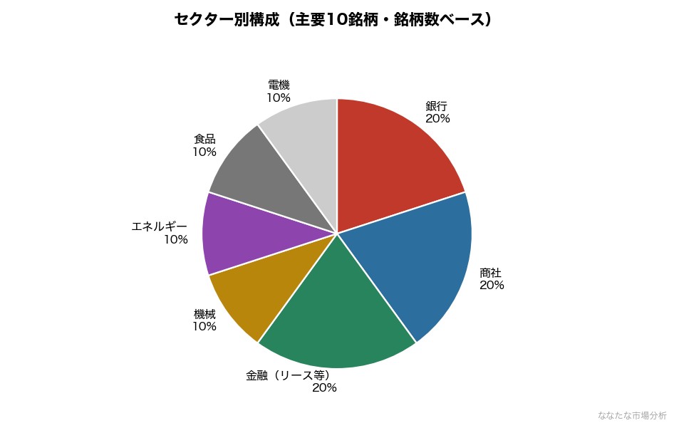 セクター別の保有銘柄構成(主要10銘柄)