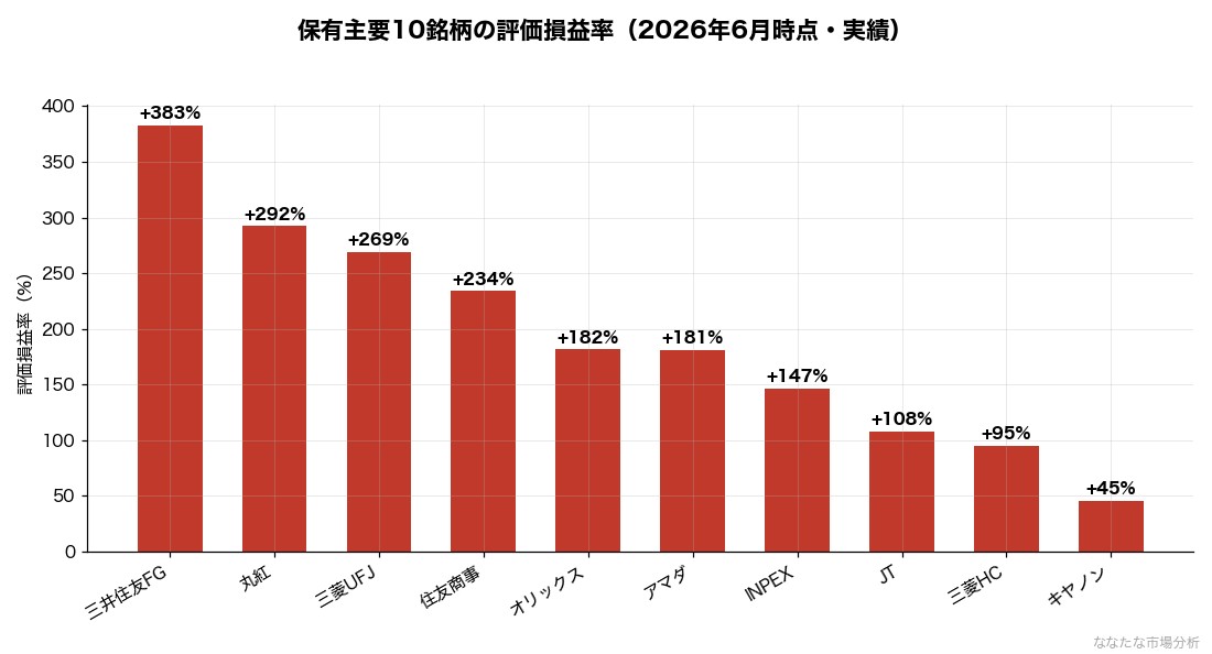 保有主要10銘柄の評価損益率(2026年6月時点)