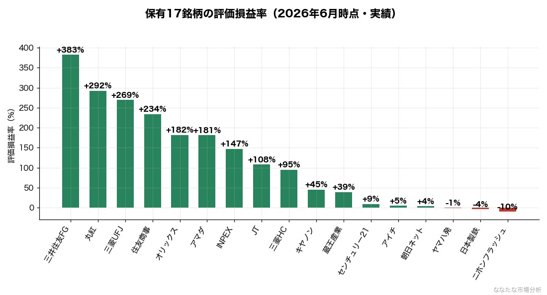 保有17銘柄の評価損益率（2026年6月時点）