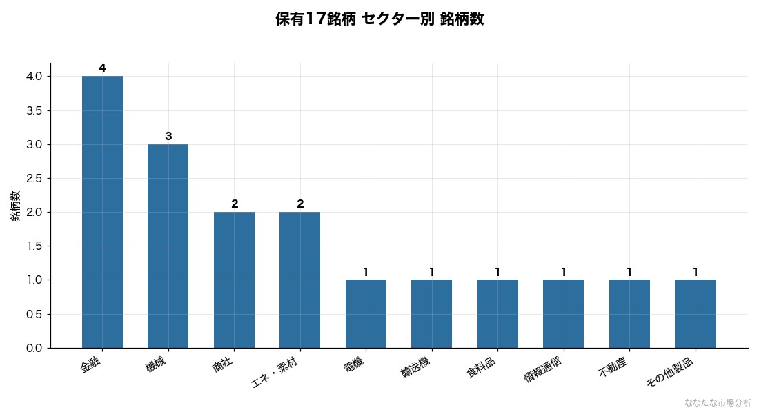 運営者保有17銘柄のセクター別 銘柄数。数では分散するが金額は金融に集中