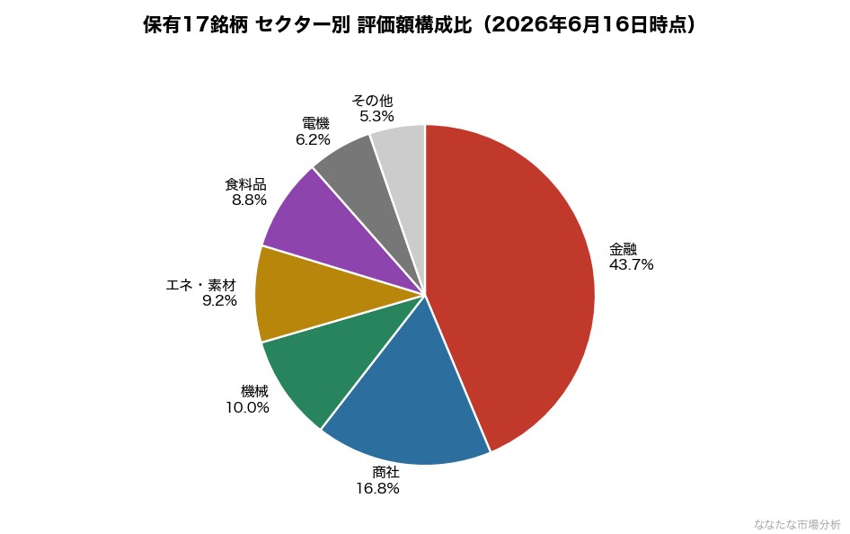 運営者保有17銘柄のセクター別 評価額構成比。金融が43.7%と偏っている