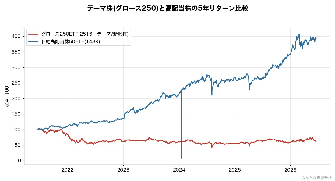 グロース250ETF（テーマ・新興株の代表）と日経高配当株50ETFの5年リターン比較（起点=100）