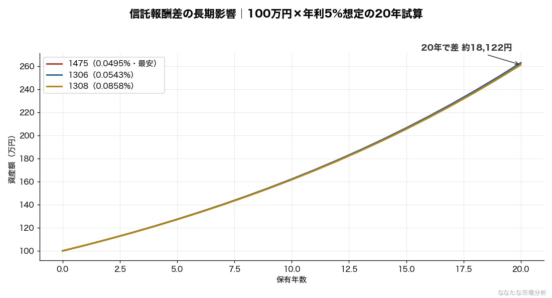信託報酬差の長期影響シミュレーション（100万円・年利5%・20年）