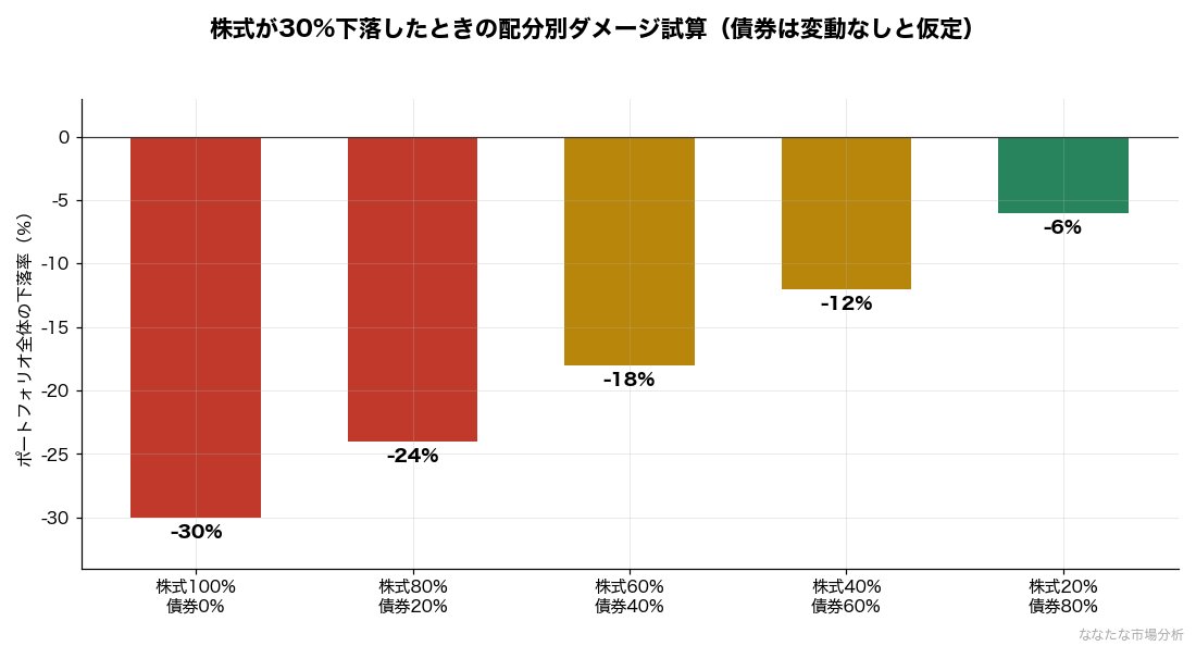 株式が30%下落したときの株式・債券配分別のポートフォリオ下落率(債券は変動なしと仮定した試算)