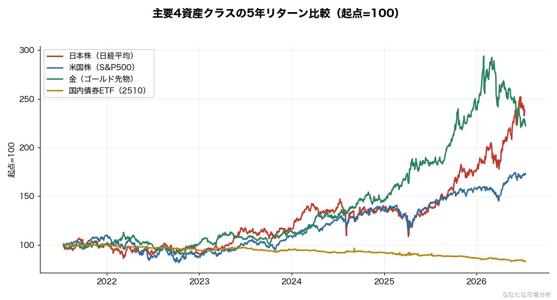 主要4資産クラス(日本株・米国株・金・国内債券)の5年リターン比較(起点=100・2021/7〜2026/7)