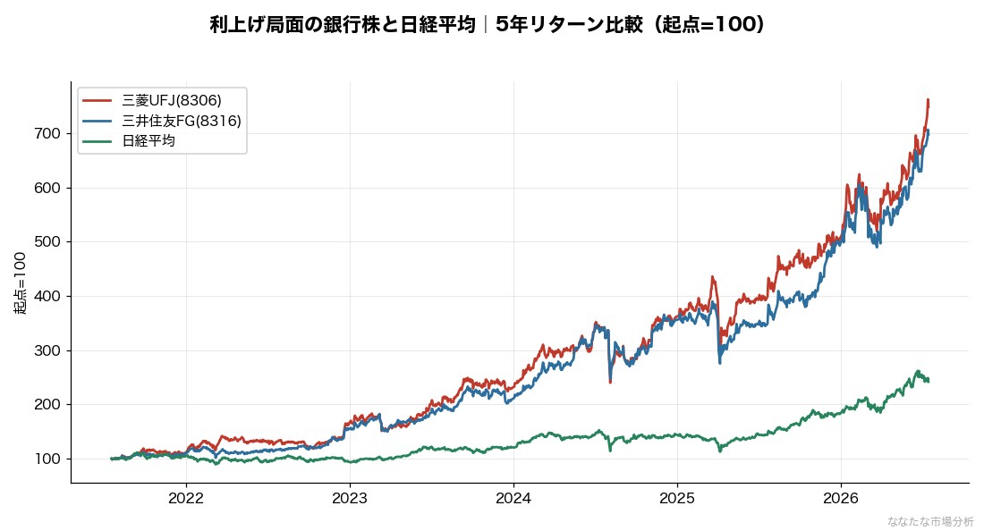 利上げ局面での銀行株（三菱UFJ・三井住友FG）と日経平均の5年リターン比較（起点=100・2021/7〜2026/7）