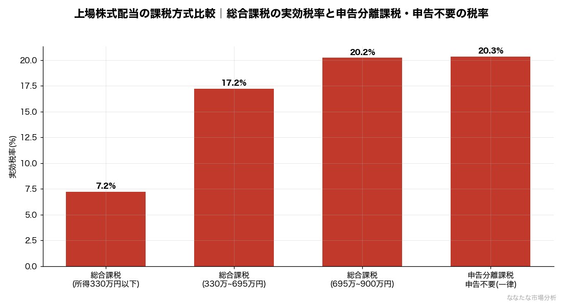 上場株式配当を総合課税で申告した場合の実効税率（所得税・住民税から配当控除を差し引いた後）を課税所得の階層別に示し、申告分離課税・確定申告不要制度の一律20.315%と比較
