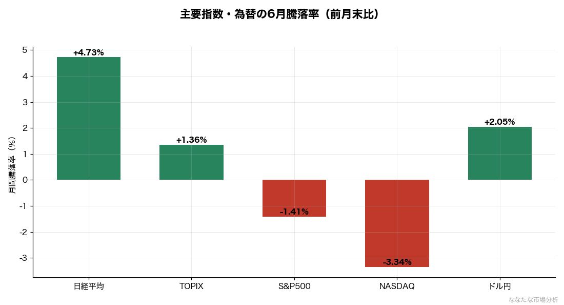 主要指数・為替の2026年6月騰落率（前月末比）