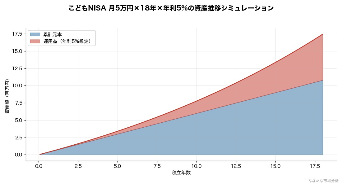 こどもNISA 月5万円×18年×年利5%の資産推移試算