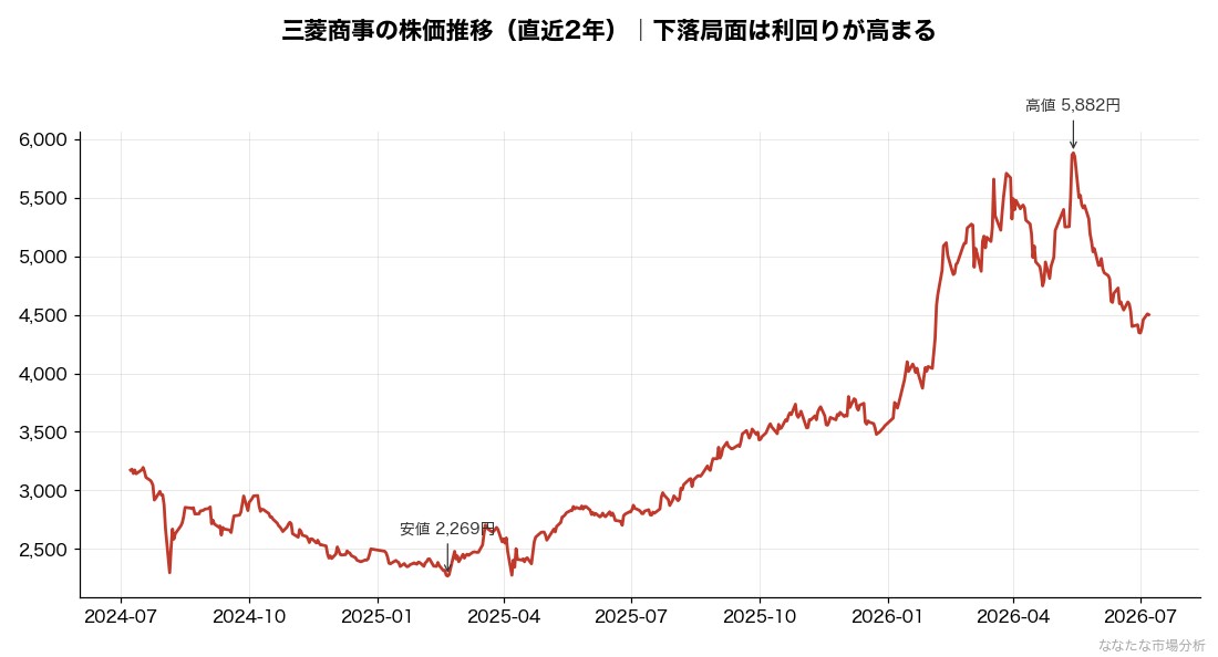 三菱商事（8058）の株価推移・直近2年（安値2,269円／高値5,882円）