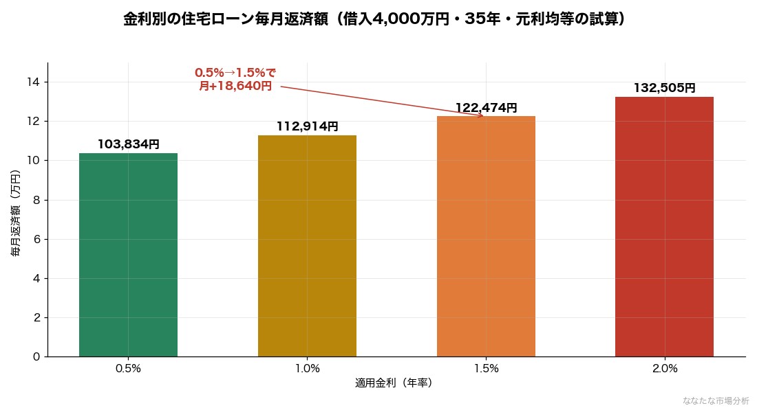 金利別の住宅ローン毎月返済額（借入4,000万円・35年・元利均等での試算）
