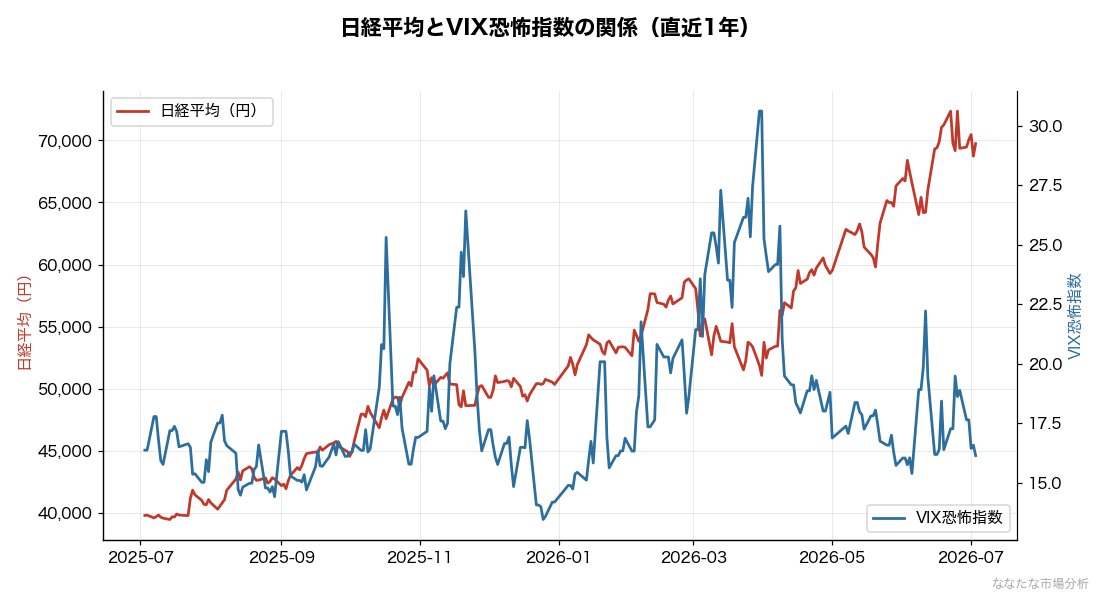 日経平均とVIX恐怖指数の直近1年比較（出典：Yahoo Financeの価格データより運営者作成）