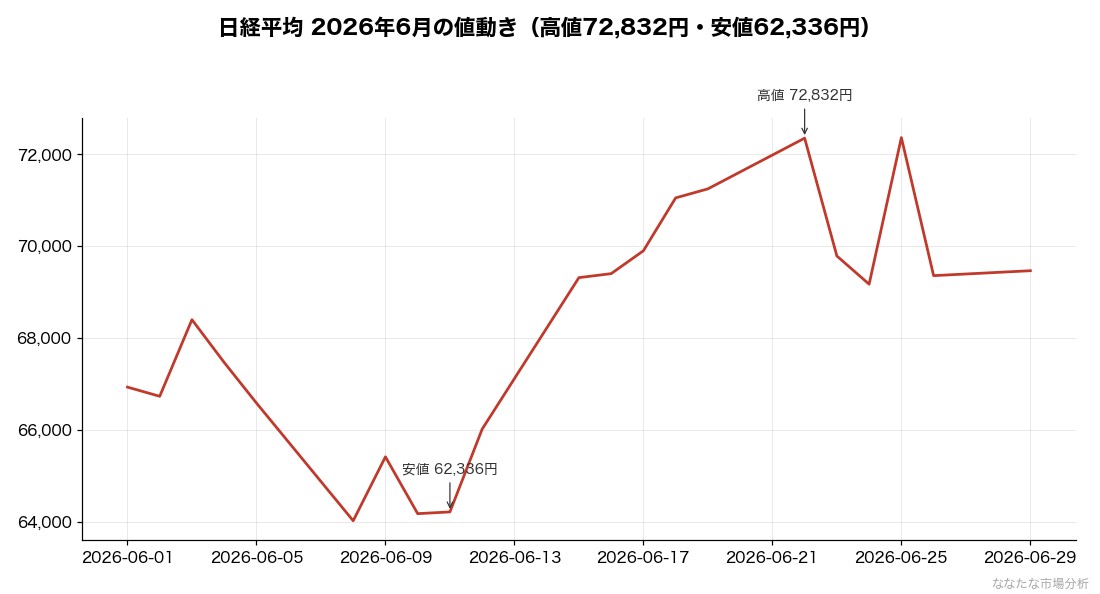 日経平均 2026年6月の値動き（月中高値72,832円・安値62,336円）