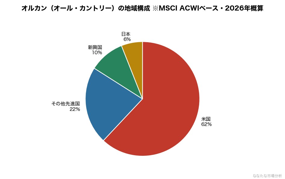 オルカン(オール・カントリー)の地域別構成。約6割が米国株で、S&P500と大きく重なる(2026年概算)
