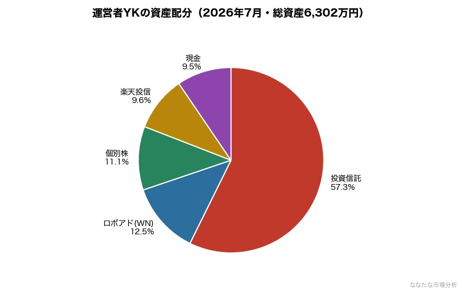 運営者YKの資産配分（2026年7月・総資産6,302万円）