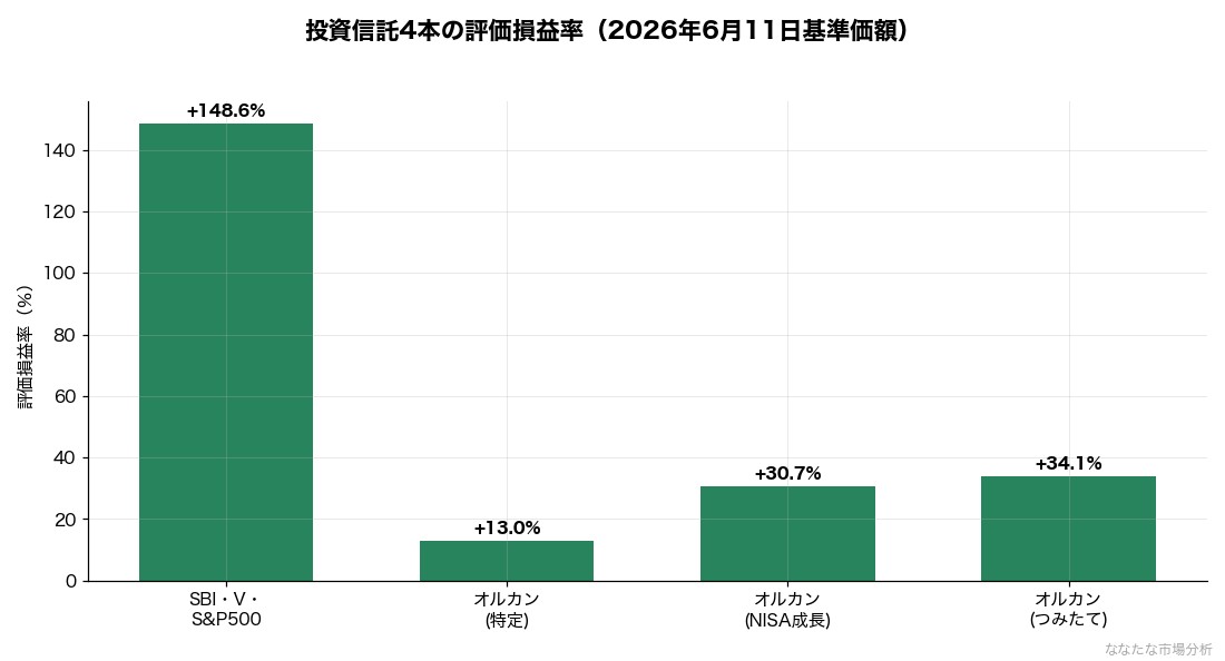 保有投資信託4本の評価損益率（2026年6月11日基準価額）