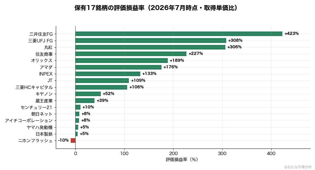 保有個別株17銘柄の評価損益率（2026年7月時点・取得単価比）