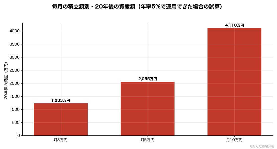 毎月の積立額を変えた場合の20年後の資産額。入金額が2倍・3倍になれば結果もほぼ比例して増える