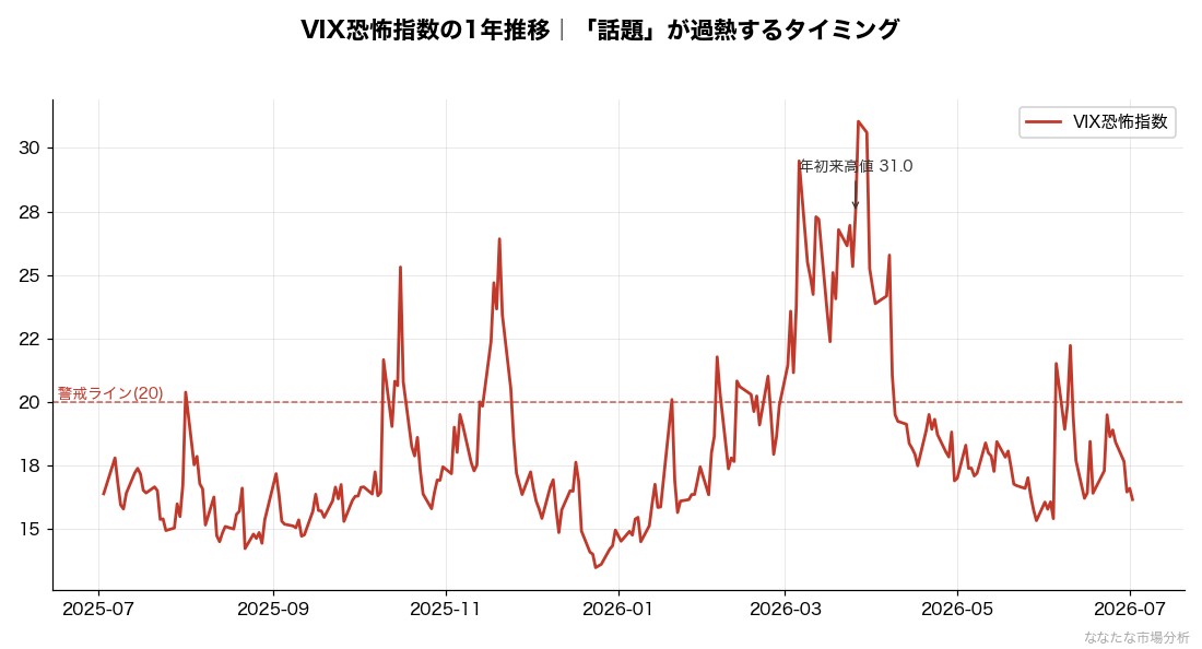 VIX恐怖指数の1年推移（出典：Yahoo Financeの価格データより運営者作成）