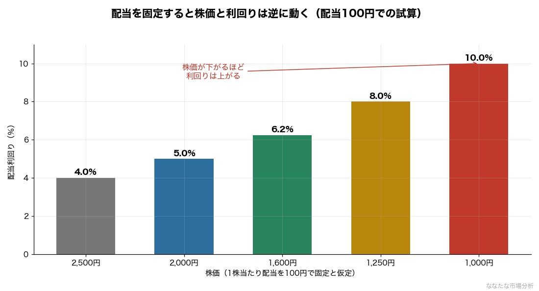 配当を固定すると株価と配当利回りは逆に動く（1株配当100円での試算）