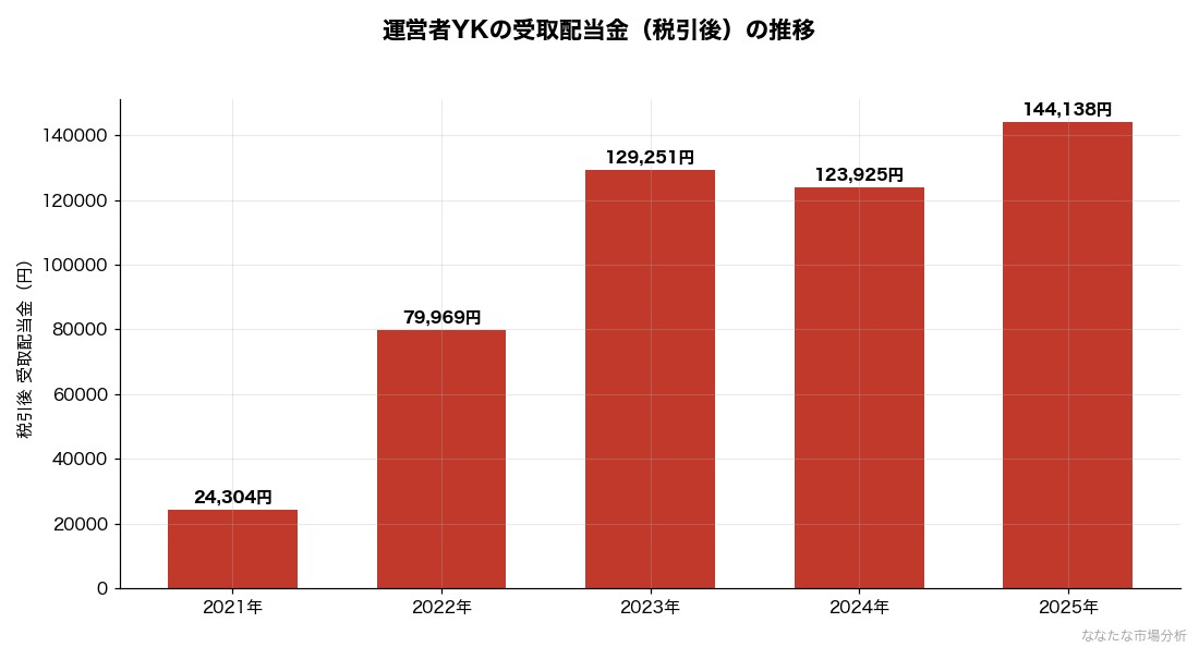 運営者YKが実際に受け取った配当金（税引後）の年別推移。2021年8月の記録開始から2025年まで