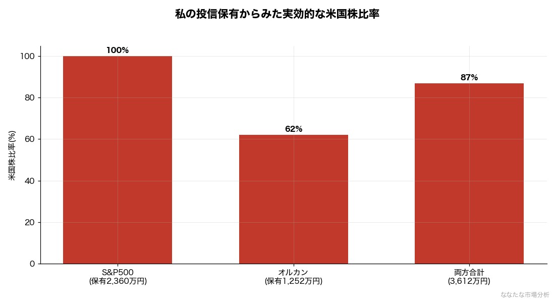 運営者YKの実保有(S&P500 2,360万円・オルカン 1,252万円)を合成した実効的な米国株比率。両方を持っても金額比しだいで約87%が米国株になる