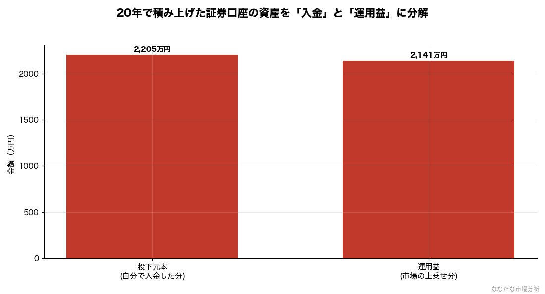 運営者YKが20年で積み上げた証券口座（株式＋投信）の内訳。投下元本2,205万円に対し運用益は2,141万円で、ほぼ半々の構成