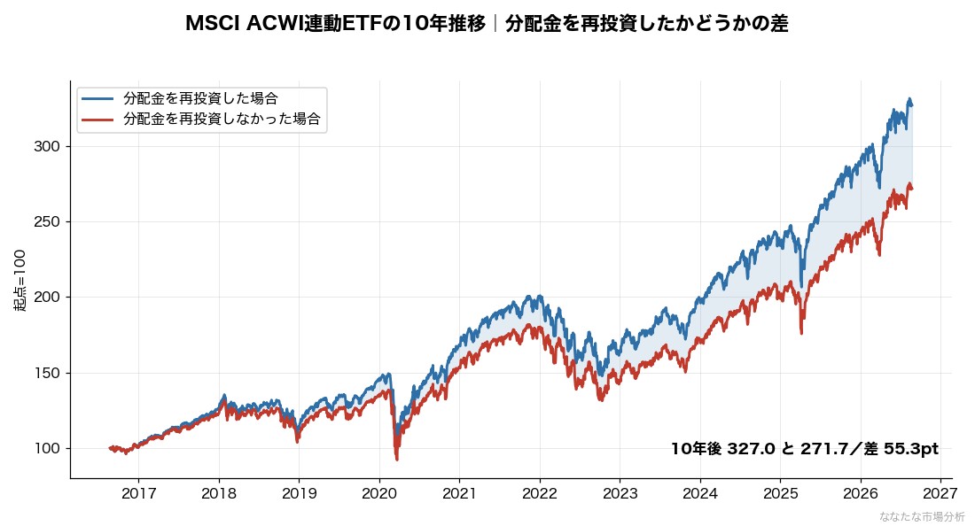 MSCI ACWI連動ETFの10年推移。分配金を再投資した場合と、受け取って使ってしまった場合の差は55.3ポイント。