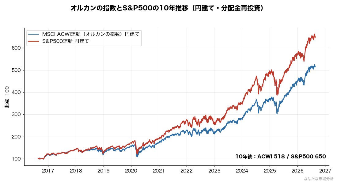 MSCI ACWI連動(オルカンのベンチマーク)とS&P500の10年推移。ドル建て指数を円換算した円建てベース。