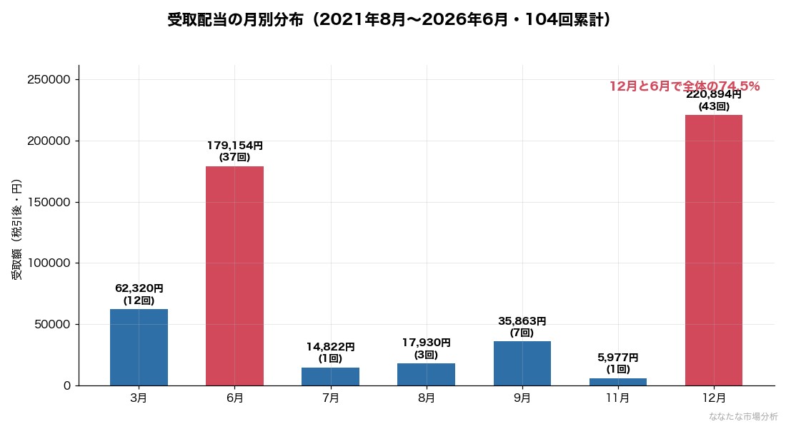 受取配当104回の月別分布。12月と6月の2ヶ月で累計53.7万円の74.5%を占める。