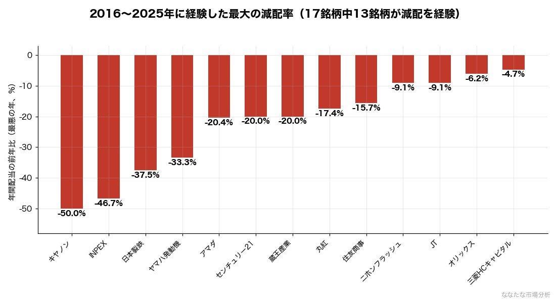 2016〜2025年に経験した最大の減配率(17銘柄中13銘柄が減配を経験)