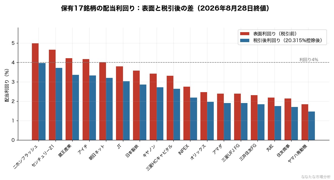保有17銘柄の配当利回り:表面と税引後の差(2026年8月28日終値)