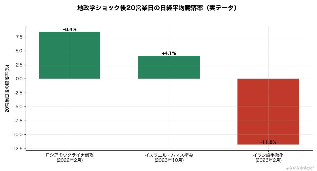 過去3回の地政学ショック発生後20営業日の日経平均騰落率。同じ「地政学リスク」でも市場の反応は大きく異なる
