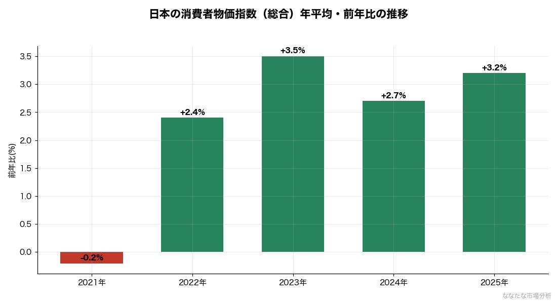 日本の消費者物価指数（総合）の年平均・前年比。2021年はマイナスだったが、2022年以降は毎年2〜3%台の上昇が続いている