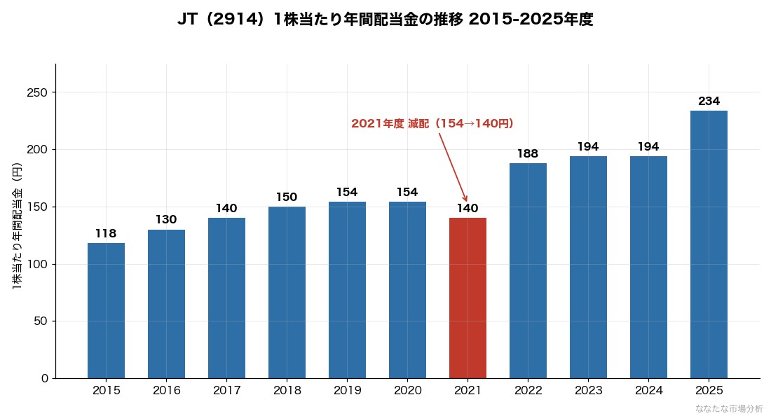図1：JT（2914）の1株当たり年間配当金 2015〜2025年度。2021年度に154円→140円の減配がある。