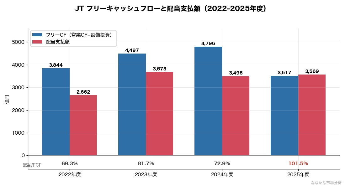 図2：JTのフリーキャッシュフロー（営業CF−設備投資）と配当支払額の比較 2022〜2025年度。単位は億円。